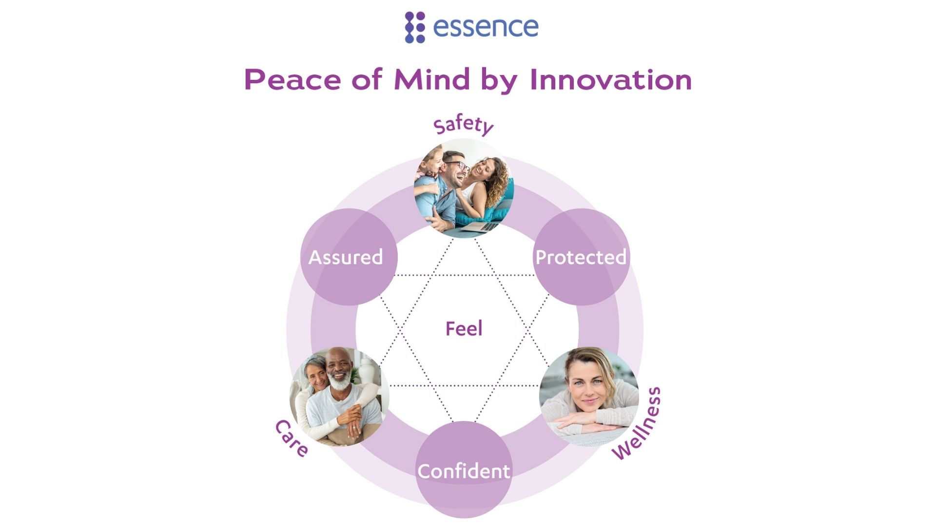 Essence Group Diagram