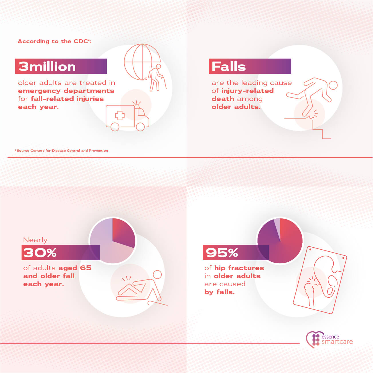 The Role of AI and ML in Fall Detection Systems - Essence SmartCare